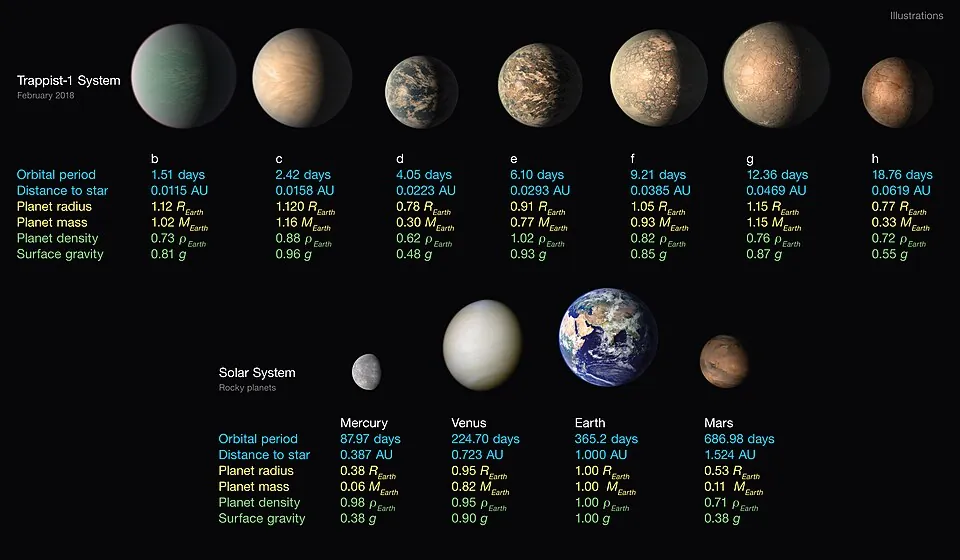 TRAPPIST-1の7つの惑星の性質を並べた想像図（NASA/JPL-Caltech）